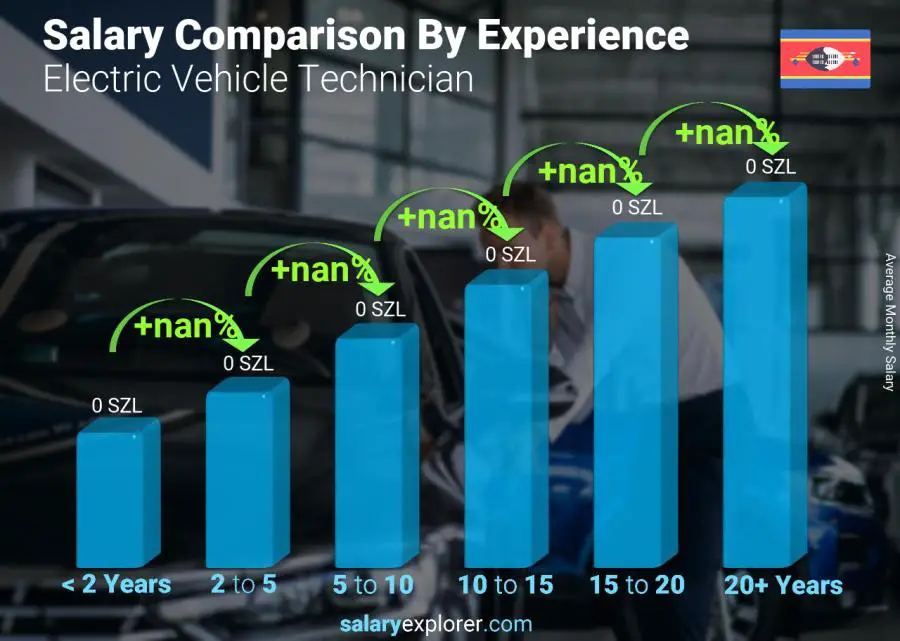 Salary comparison by years of experience monthly Swaziland Electric Vehicle Technician