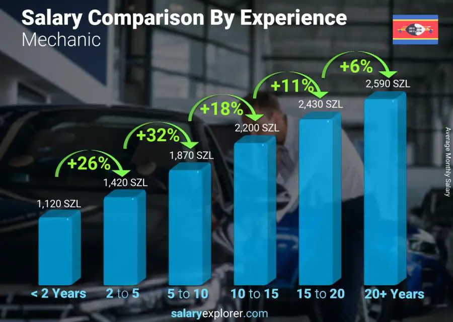 Salary comparison by years of experience monthly Swaziland Mechanic