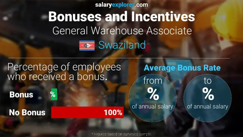 Annual Salary Bonus Rate Swaziland General Warehouse Associate