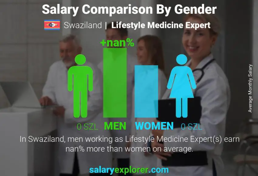 Salary comparison by gender Swaziland Lifestyle Medicine Expert monthly