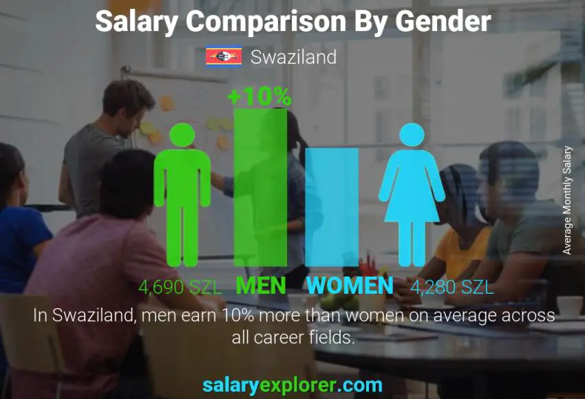 Salary comparison by gender monthly Swaziland
