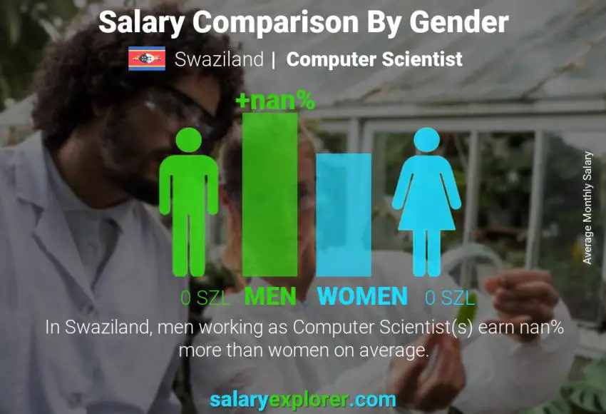 Salary comparison by gender Swaziland Computer Scientist monthly