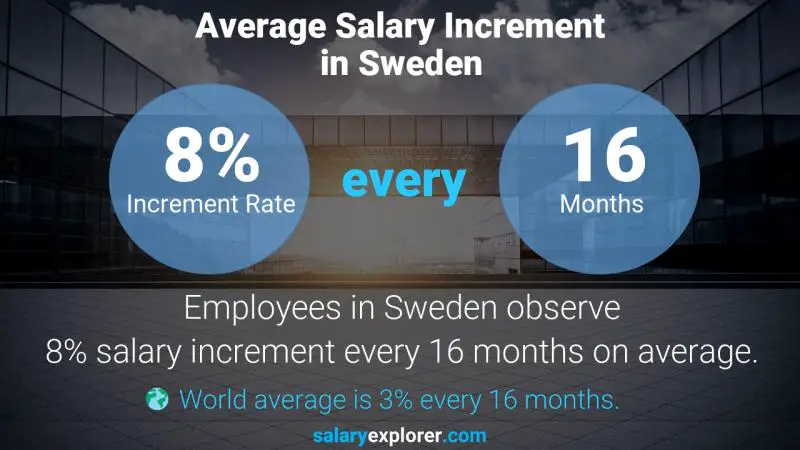 Annual Salary Increment Rate Sweden Fixed Assets Administrator