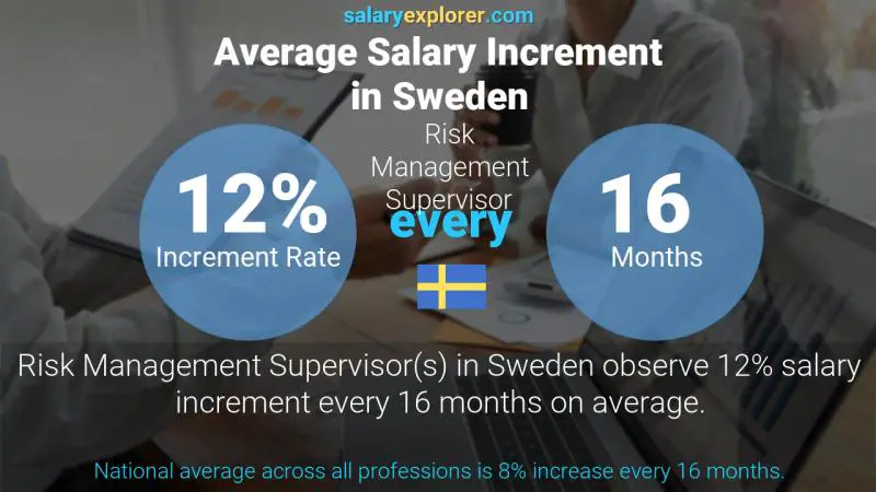 Annual Salary Increment Rate Sweden Risk Management Supervisor