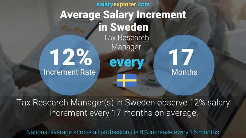 Annual Salary Increment Rate Sweden Tax Research Manager