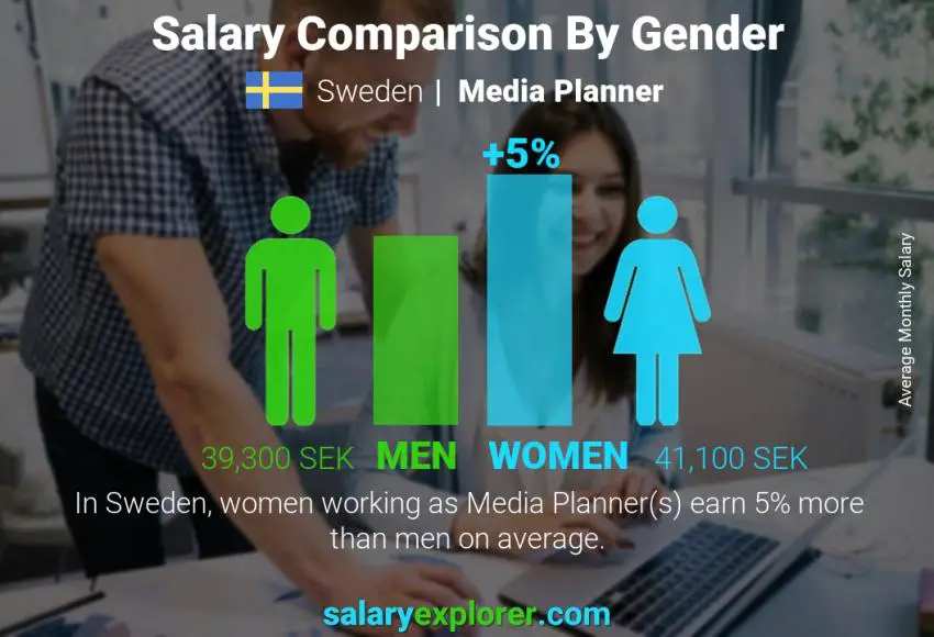 Salary comparison by gender Sweden Media Planner monthly