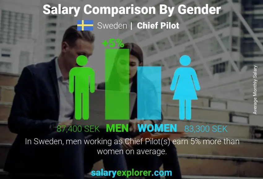 Salary comparison by gender Sweden Chief Pilot monthly