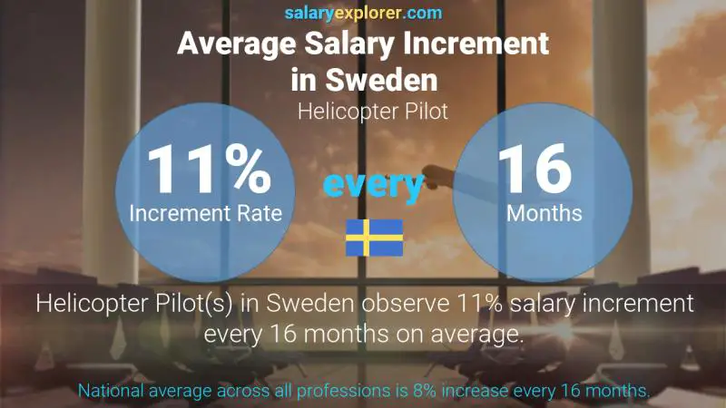 Annual Salary Increment Rate Sweden Helicopter Pilot