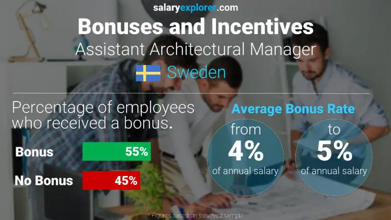 Annual Salary Bonus Rate Sweden Assistant Architectural Manager