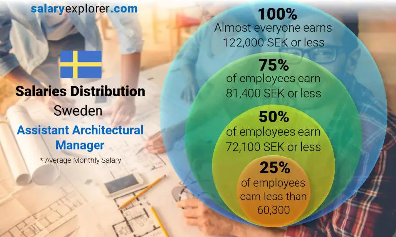 Median and salary distribution Sweden Assistant Architectural Manager monthly