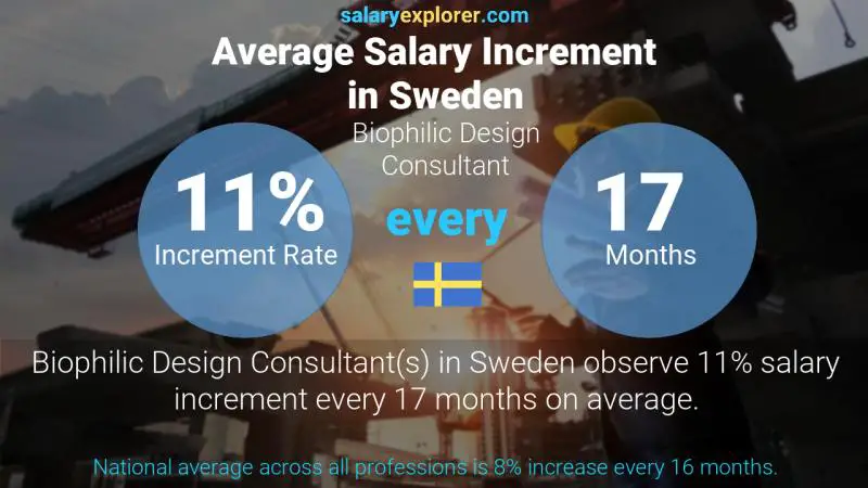 Annual Salary Increment Rate Sweden Biophilic Design Consultant