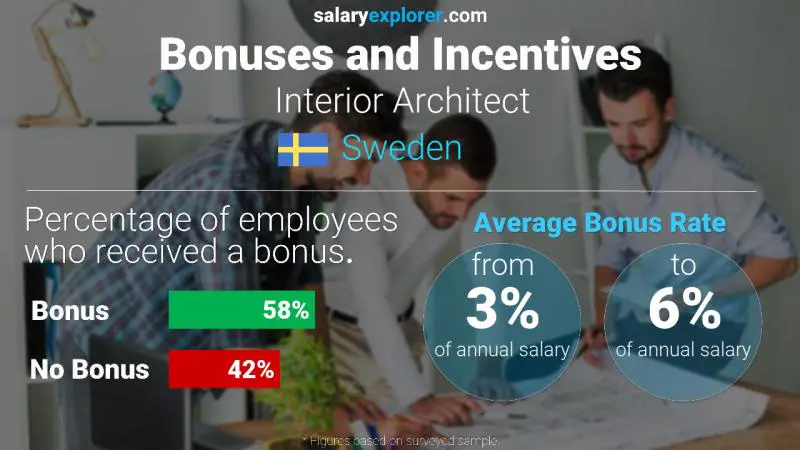 Annual Salary Bonus Rate Sweden Interior Architect