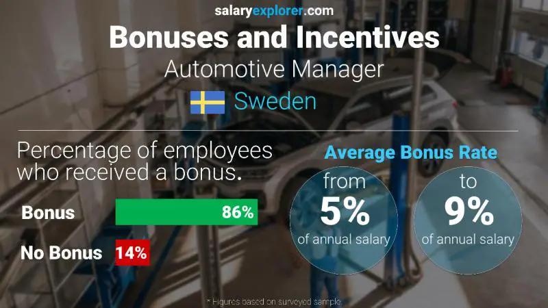 Annual Salary Bonus Rate Sweden Automotive Manager