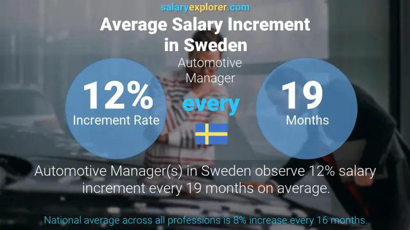 Annual Salary Increment Rate Sweden Automotive Manager