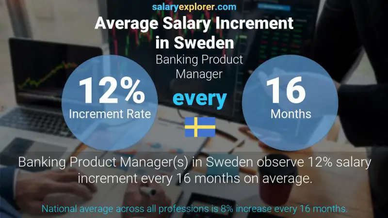 Annual Salary Increment Rate Sweden Banking Product Manager