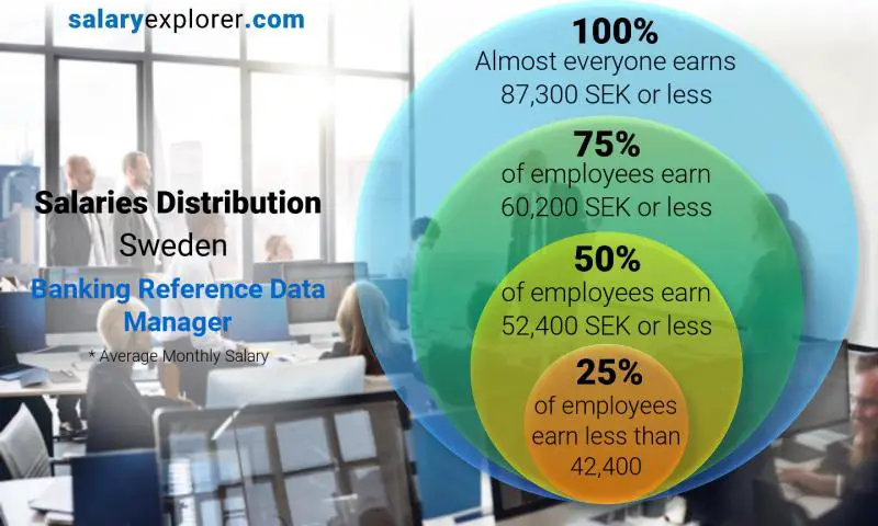 Median and salary distribution Sweden Banking Reference Data Manager monthly