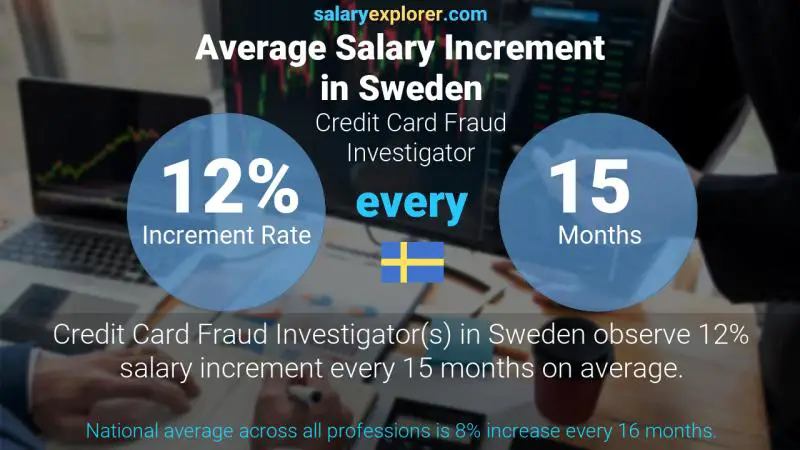 Annual Salary Increment Rate Sweden Credit Card Fraud Investigator