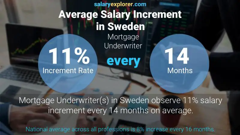 Annual Salary Increment Rate Sweden Mortgage Underwriter