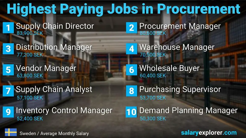 Highest Paying Jobs in Procurement - Sweden
