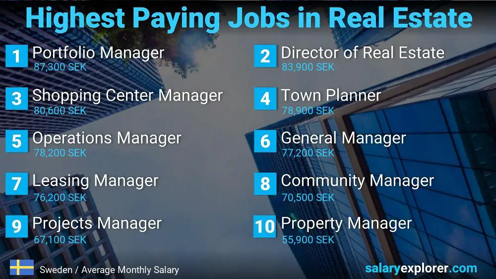 Highly Paid Jobs in Real Estate - Sweden