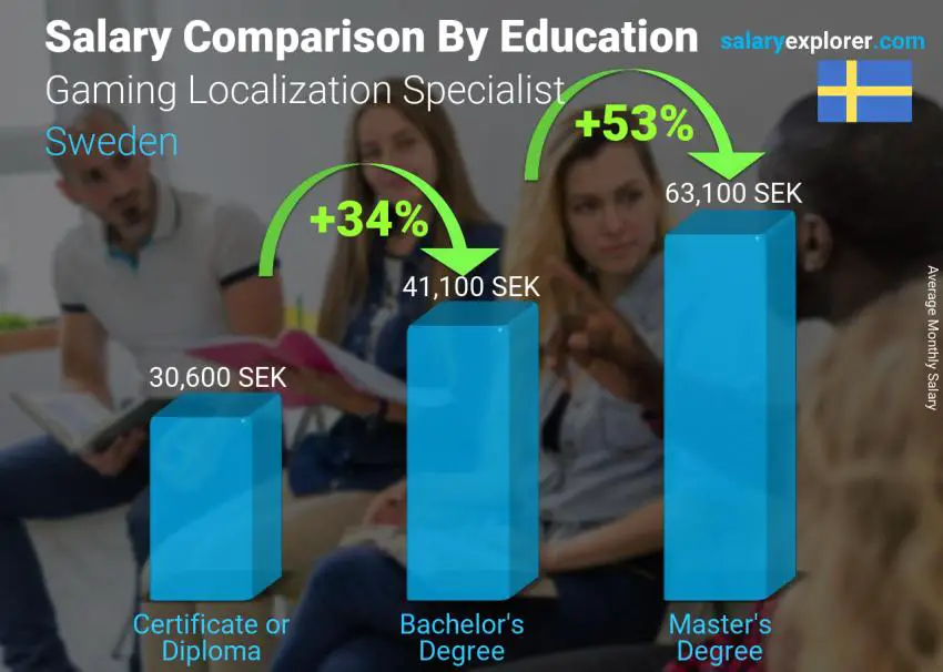 Salary comparison by education level monthly Sweden Gaming Localization Specialist