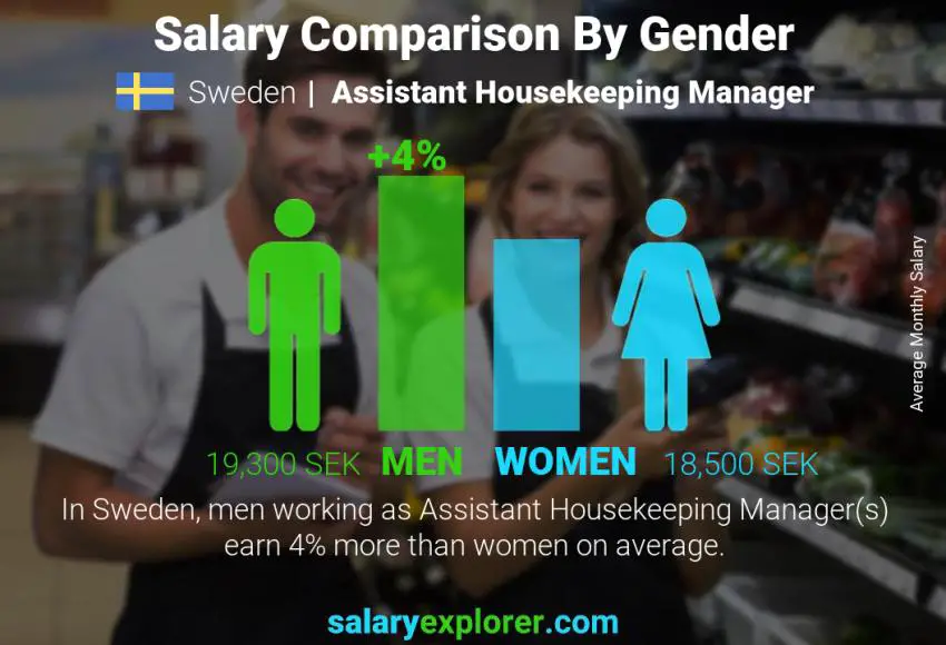 Salary comparison by gender Sweden Assistant Housekeeping Manager monthly