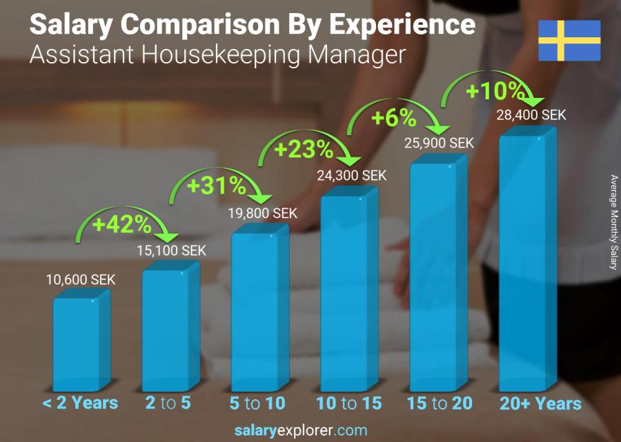 Salary comparison by years of experience monthly Sweden Assistant Housekeeping Manager