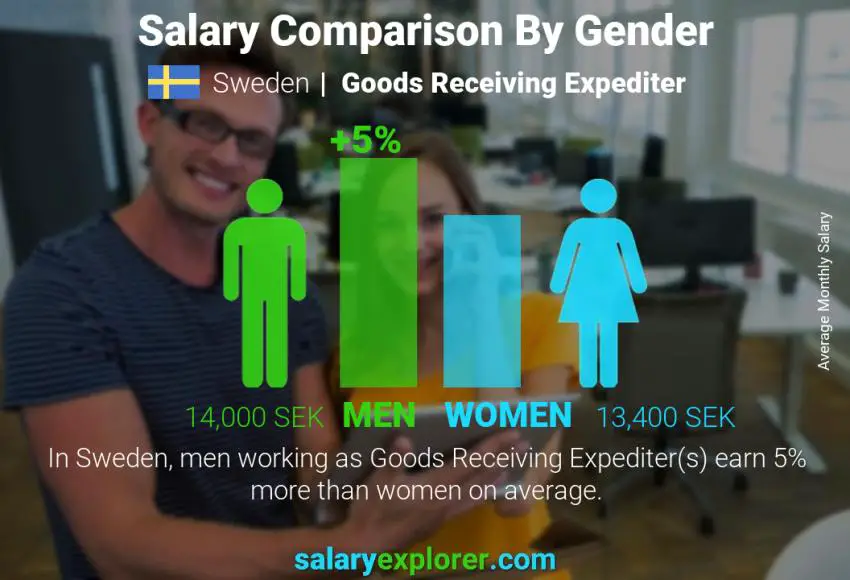 Salary comparison by gender Sweden Goods Receiving Expediter monthly