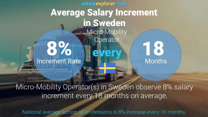 Annual Salary Increment Rate Sweden Micro-Mobility Operator