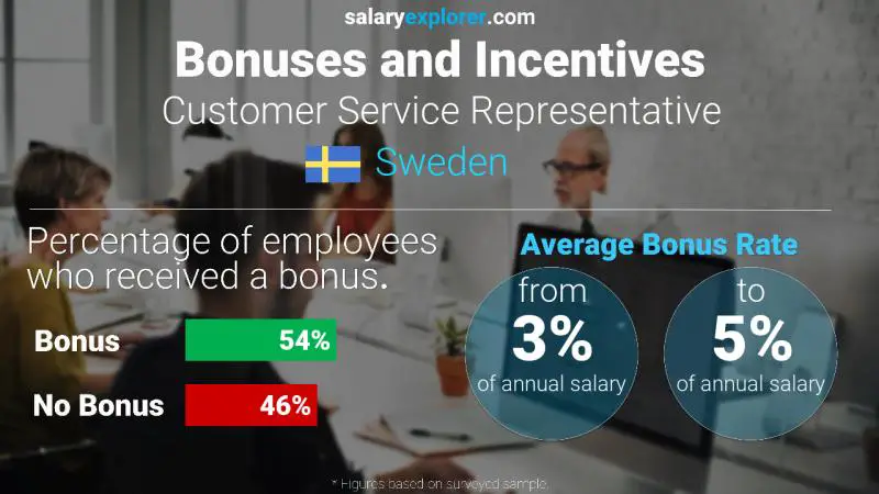 Annual Salary Bonus Rate Sweden Customer Service Representative