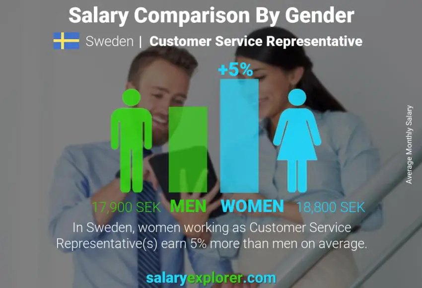 Salary comparison by gender Sweden Customer Service Representative monthly