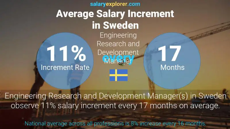 Annual Salary Increment Rate Sweden Engineering Research and Development Manager