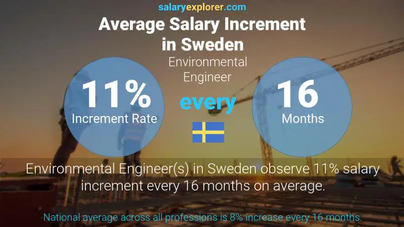 Annual Salary Increment Rate Sweden Environmental Engineer