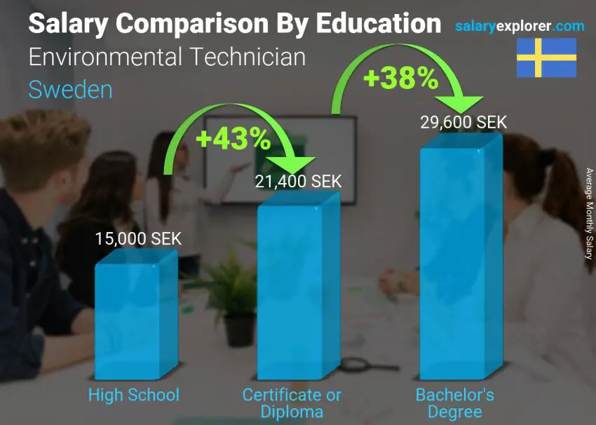 Salary comparison by education level monthly Sweden Environmental Technician