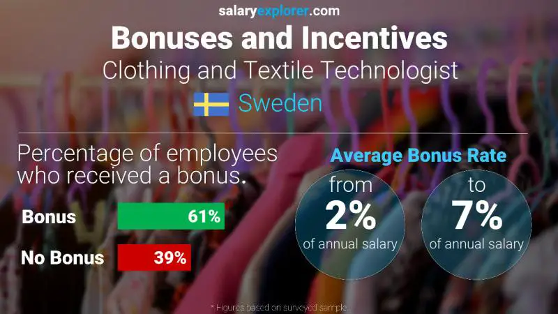 Annual Salary Bonus Rate Sweden Clothing and Textile Technologist