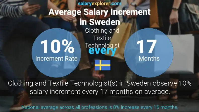 Annual Salary Increment Rate Sweden Clothing and Textile Technologist