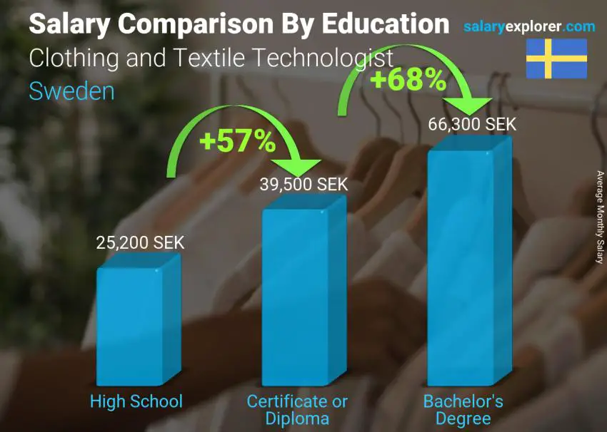 Salary comparison by education level monthly Sweden Clothing and Textile Technologist