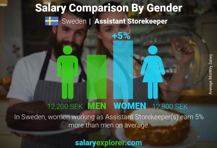 Salary comparison by gender Sweden Assistant Storekeeper monthly