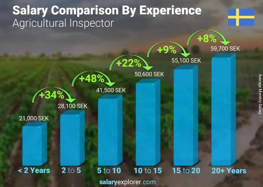 Salary comparison by years of experience monthly Sweden Agricultural Inspector