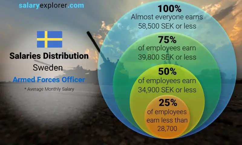 Median and salary distribution Sweden Armed Forces Officer monthly