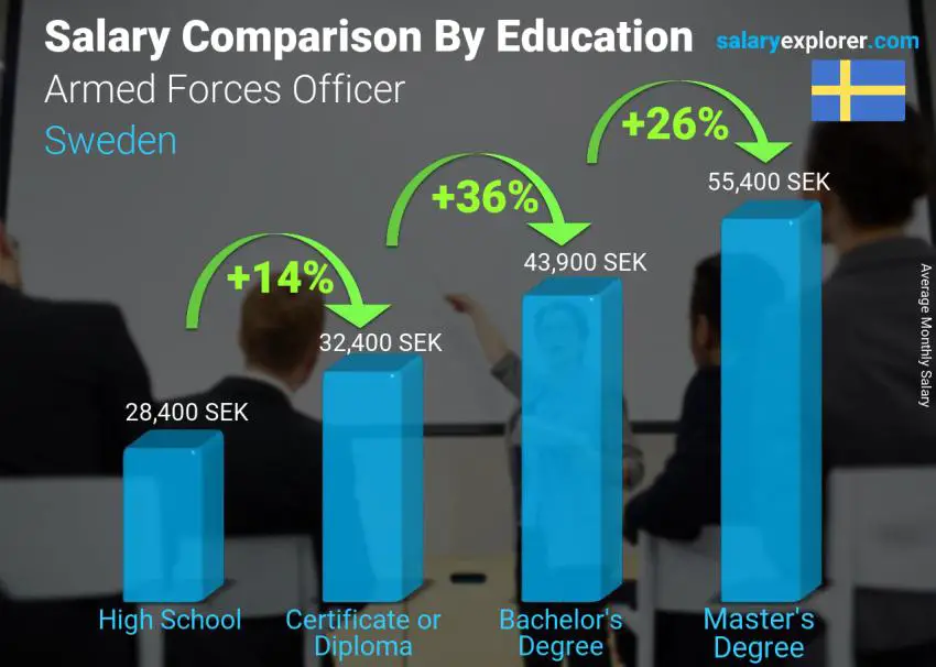 Salary comparison by education level monthly Sweden Armed Forces Officer