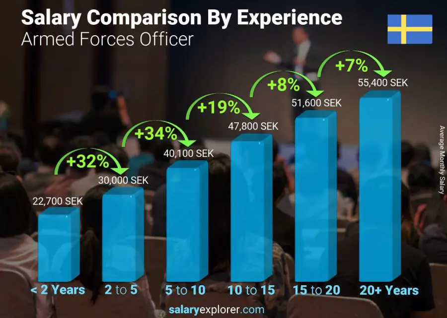 Salary comparison by years of experience monthly Sweden Armed Forces Officer