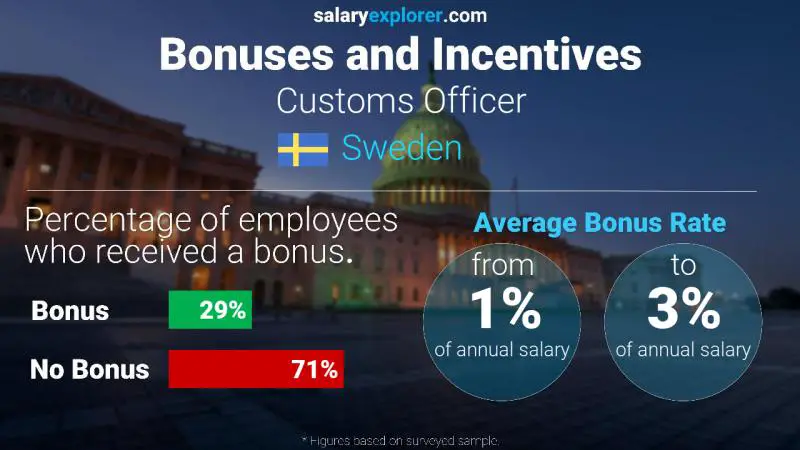 Annual Salary Bonus Rate Sweden Customs Officer