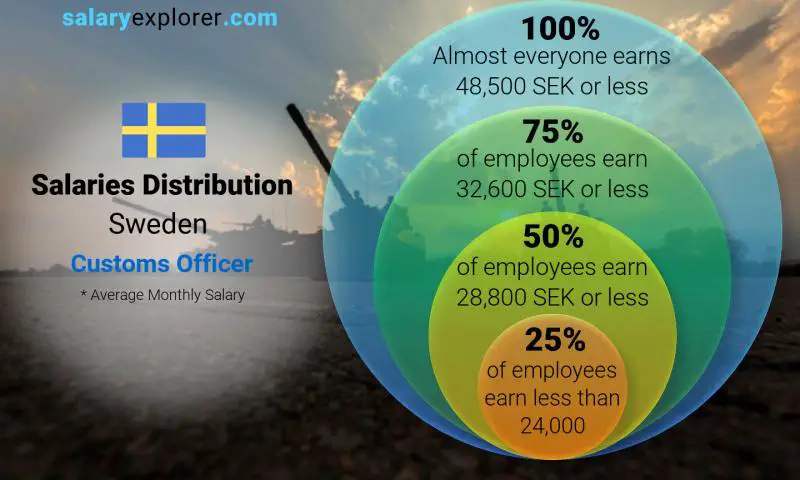 Median and salary distribution Sweden Customs Officer monthly