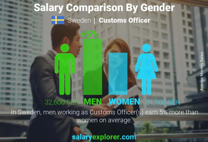 Salary comparison by gender Sweden Customs Officer monthly