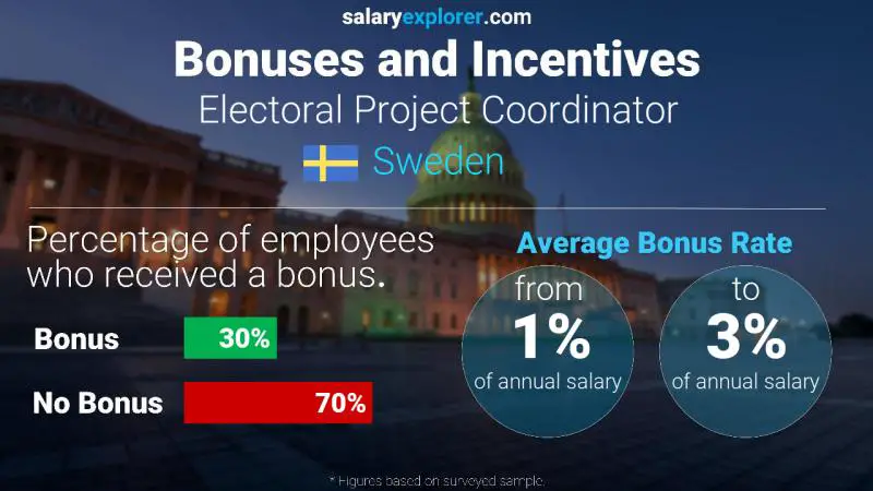 Annual Salary Bonus Rate Sweden Electoral Project Coordinator