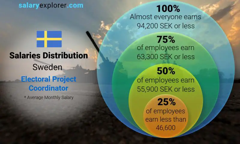 Median and salary distribution Sweden Electoral Project Coordinator monthly