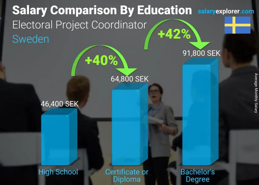 Salary comparison by education level monthly Sweden Electoral Project Coordinator