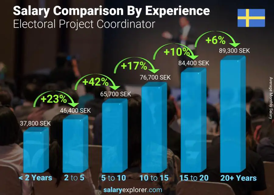 Salary comparison by years of experience monthly Sweden Electoral Project Coordinator