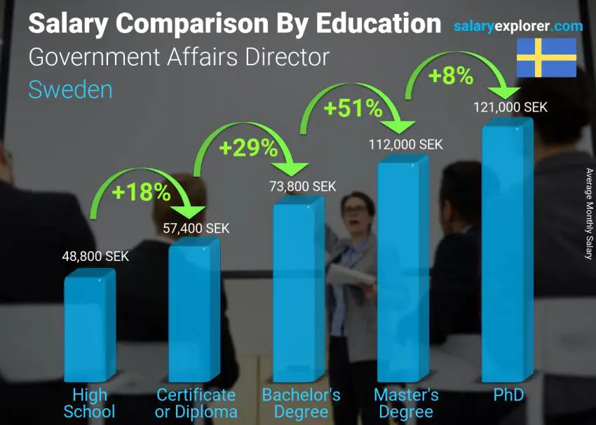 Salary comparison by education level monthly Sweden Government Affairs Director